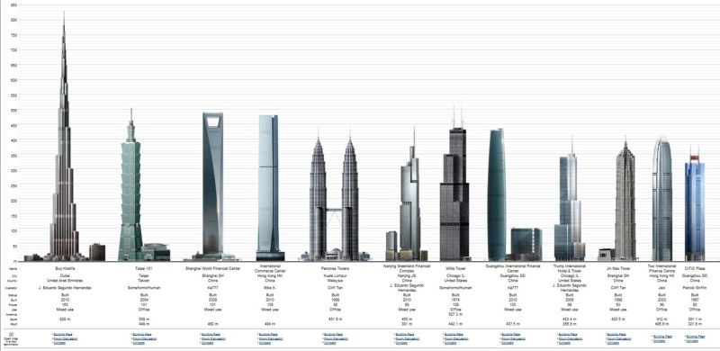 Топ-10 Самых высоких зданий мира, небоскрёбы, 